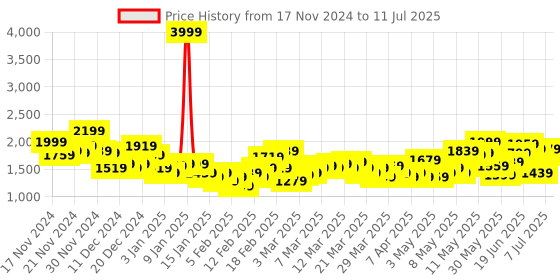myntra.com HRX by Hrithik Roshan Rapid-Dry Running Tailored Jacket hrx by hrithik roshan Price History Graph from 17 Nov 2024 to 11 Jul 2025