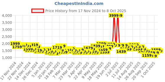 myntra.com HRX by Hrithik Roshan Rapid-Dry Running Tailored Jacket hrx by hrithik roshan Price History Graph from 17 Nov 2024 to 8 Oct 2025