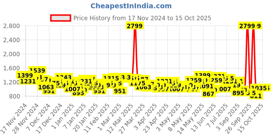 myntra.com HRX by Hrithik Roshan Rapid-Dry Running Tailored Jacket hrx by hrithik roshan Price History Graph from 17 Nov 2024 to 14 Oct 2025