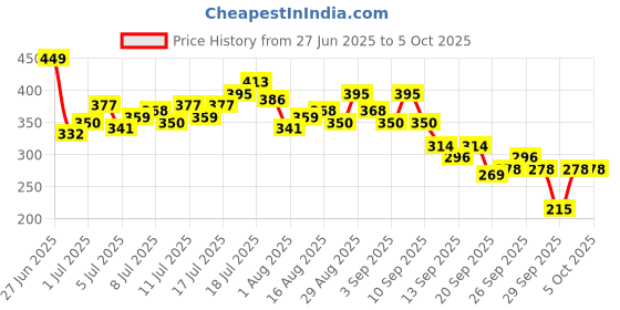 myntra.com HRX by Hrithik Roshan Rapid-Dry Running Tank Crop Top hrx by hrithik roshan Price History Graph from 27 Jun 2025 to 5 Oct 2025