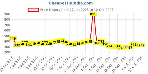 myntra.com HRX by Hrithik Roshan Rapid-Dry Running Tank Crop Top hrx by hrithik roshan Price History Graph from 27 Jun 2025 to 11 Oct 2025