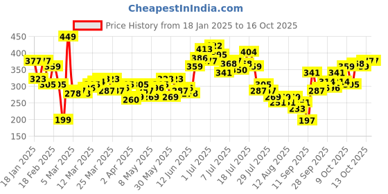 myntra.com HRX by Hrithik Roshan Rapid-Dry Running Tank T-shirt hrx by hrithik roshan Price History Graph from 18 Jan 2025 to 16 Oct 2025