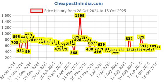 myntra.com HRX by Hrithik Roshan Rapid-Dry Running Tights hrx by hrithik roshan Price History Graph from 28 Oct 2024 to 14 Oct 2025
