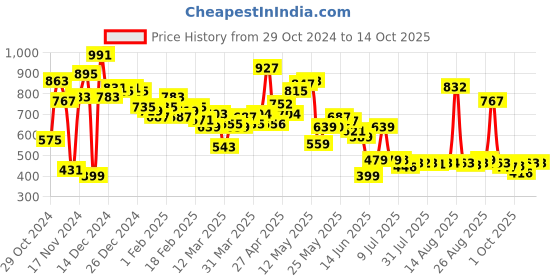 myntra.com HRX by Hrithik Roshan Rapid-Dry Running Tights hrx by hrithik roshan Price History Graph from 29 Oct 2024 to 13 Oct 2025