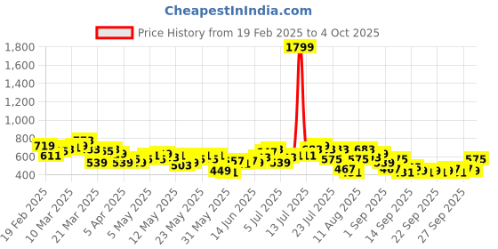 myntra.com HRX by Hrithik Roshan Rapid-Dry Running Track pants hrx by hrithik roshan Price History Graph from 19 Feb 2025 to 4 Oct 2025