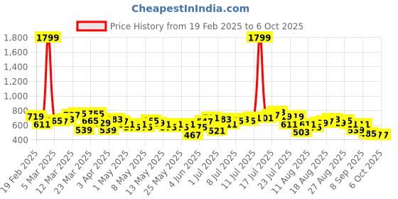 myntra.com HRX by Hrithik Roshan Rapid-Dry Running Track pants hrx by hrithik roshan Price History Graph from 19 Feb 2025 to 5 Oct 2025