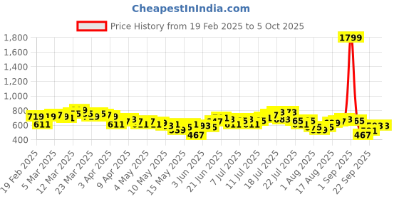myntra.com HRX by Hrithik Roshan Rapid-Dry Running Track pants hrx by hrithik roshan Price History Graph from 19 Feb 2025 to 4 Oct 2025