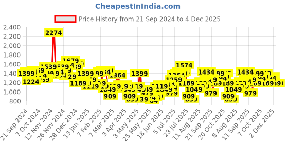 myntra.com HRX by Hrithik Roshan Rapid Dry Running Track Suit hrx by hrithik roshan Price History Graph from 21 Sep 2024 to 4 Dec 2025