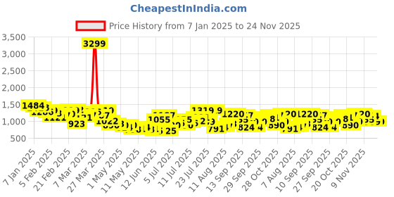 myntra.com HRX by Hrithik Roshan Rapid-Dry Running Track suits hrx by hrithik roshan Price History Graph from 7 Jan 2025 to 23 Nov 2025