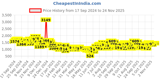 myntra.com HRX by Hrithik Roshan Rapid Dry Running Tracksuit hrx by hrithik roshan Price History Graph from 17 Sep 2024 to 23 Nov 2025