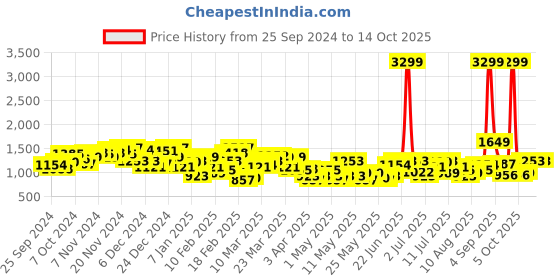 myntra.com HRX by Hrithik Roshan Rapid Dry Running Tracksuit hrx by hrithik roshan Price History Graph from 25 Sep 2024 to 14 Oct 2025