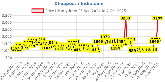 myntra.com HRX by Hrithik Roshan Rapid Dry Running Tracksuit hrx by hrithik roshan Price History Graph from 25 Sep 2024 to 7 Oct 2025