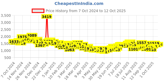 myntra.com HRX by Hrithik Roshan Rapid-Dry Running Tracksuit hrx by hrithik roshan Price History Graph from 7 Oct 2024 to 12 Oct 2025