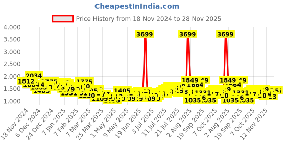 myntra.com HRX by Hrithik Roshan Rapid-Dry Running Tracksuit hrx by hrithik roshan Price History Graph from 18 Nov 2024 to 27 Nov 2025