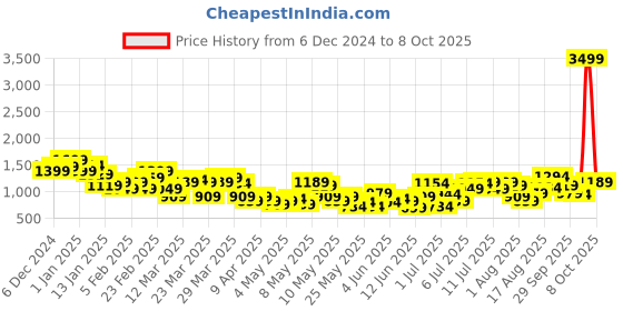 myntra.com HRX by Hrithik Roshan Rapid-Dry Running Tracksuit hrx by hrithik roshan Price History Graph from 6 Dec 2024 to 8 Oct 2025