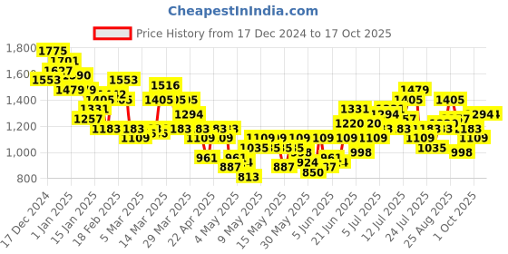 myntra.com HRX by Hrithik Roshan Rapid-Dry Running Tracksuit hrx by hrithik roshan Price History Graph from 17 Dec 2024 to 16 Oct 2025