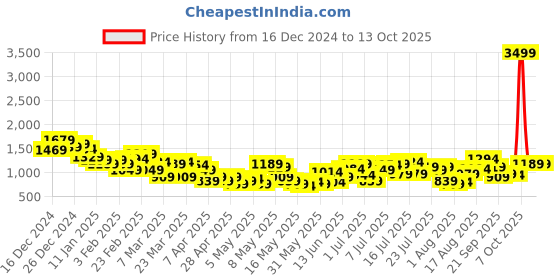 myntra.com HRX by Hrithik Roshan Rapid-Dry Running Tracksuit hrx by hrithik roshan Price History Graph from 16 Dec 2024 to 13 Oct 2025
