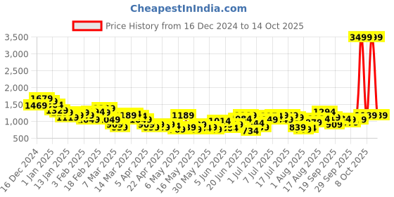 myntra.com HRX by Hrithik Roshan Rapid-Dry Running Tracksuit hrx by hrithik roshan Price History Graph from 16 Dec 2024 to 14 Oct 2025