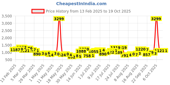 myntra.com HRX by Hrithik Roshan Rapid-Dry Running Tracksuit hrx by hrithik roshan Price History Graph from 13 Feb 2025 to 17 Oct 2025