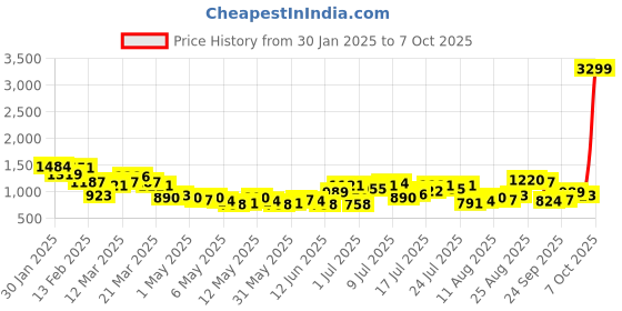 myntra.com HRX by Hrithik Roshan Rapid-Dry Running Tracksuit hrx by hrithik roshan Price History Graph from 30 Jan 2025 to 7 Oct 2025