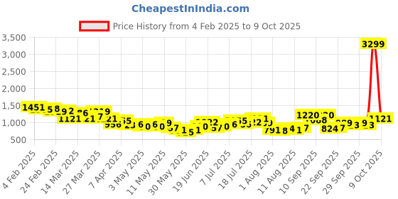 myntra.com HRX by Hrithik Roshan Rapid-Dry Running Tracksuit hrx by hrithik roshan Price History Graph from 4 Feb 2025 to 9 Oct 2025