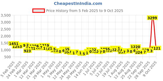 myntra.com HRX by Hrithik Roshan Rapid-Dry Running Tracksuit hrx by hrithik roshan Price History Graph from 5 Feb 2025 to 9 Oct 2025
