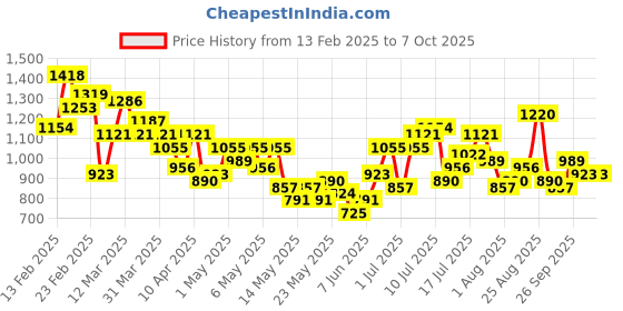 myntra.com HRX by Hrithik Roshan Rapid-Dry Running Tracksuit hrx by hrithik roshan Price History Graph from 13 Feb 2025 to 6 Oct 2025