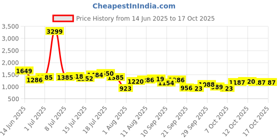 myntra.com HRX by Hrithik Roshan Rapid-Dry Running Tracksuit hrx by hrithik roshan Price History Graph from 14 Jun 2025 to 15 Oct 2025