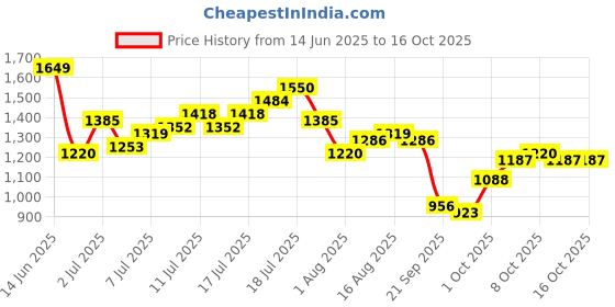 myntra.com HRX by Hrithik Roshan Rapid-Dry Running Tracksuit hrx by hrithik roshan Price History Graph from 14 Jun 2025 to 15 Oct 2025