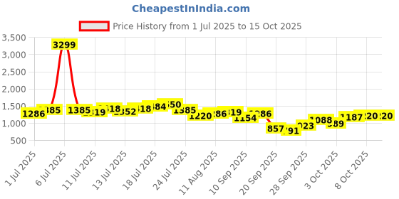 myntra.com HRX by Hrithik Roshan Rapid-Dry Running Tracksuit hrx by hrithik roshan Price History Graph from 1 Jul 2025 to 14 Oct 2025