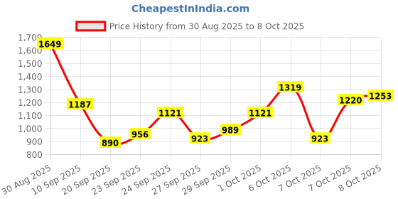 myntra.com HRX by Hrithik Roshan Rapid-Dry Running Tracksuit hrx by hrithik roshan Price History Graph from 30 Aug 2025 to 8 Oct 2025