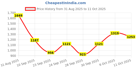 myntra.com HRX by Hrithik Roshan Rapid-Dry Running Tracksuit hrx by hrithik roshan Price History Graph from 31 Aug 2025 to 6 Oct 2025