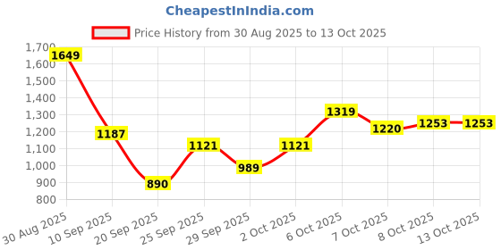 myntra.com HRX by Hrithik Roshan Rapid-Dry Running Tracksuit hrx by hrithik roshan Price History Graph from 30 Aug 2025 to 12 Oct 2025