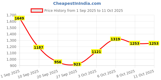 myntra.com HRX by Hrithik Roshan Rapid-Dry Running Tracksuit hrx by hrithik roshan Price History Graph from 1 Sep 2025 to 11 Oct 2025