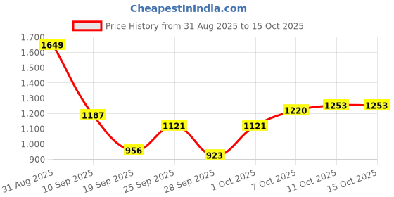 myntra.com HRX by Hrithik Roshan Rapid-Dry Running Tracksuit hrx by hrithik roshan Price History Graph from 31 Aug 2025 to 15 Oct 2025