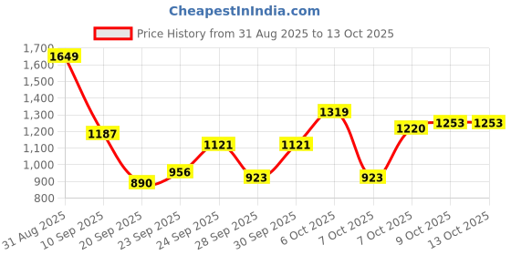 myntra.com HRX by Hrithik Roshan Rapid-Dry Running Tracksuit hrx by hrithik roshan Price History Graph from 31 Aug 2025 to 13 Oct 2025