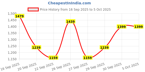 myntra.com HRX by Hrithik Roshan Rapid-Dry Running Tracksuit hrx by hrithik roshan Price History Graph from 16 Sep 2025 to 4 Oct 2025