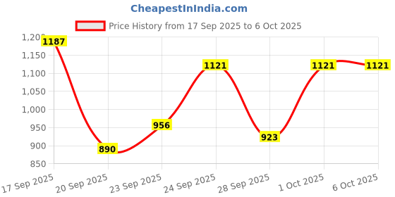 myntra.com HRX by Hrithik Roshan Rapid-Dry Running Tracksuit hrx by hrithik roshan Price History Graph from 17 Sep 2025 to 5 Oct 2025