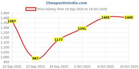myntra.com HRX by Hrithik Roshan Rapid-Dry Running Tracksuit hrx by hrithik roshan Price History Graph from 10 Sep 2025 to 17 Oct 2025