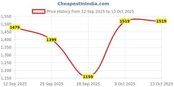 myntra.com HRX by Hrithik Roshan Rapid-Dry Running Tracksuit hrx by hrithik roshan Price History Graph from 12 Sep 2025 to 8 Oct 2025