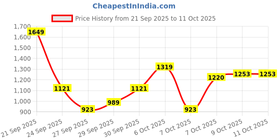 myntra.com HRX by Hrithik Roshan Rapid-Dry Running Tracksuit hrx by hrithik roshan Price History Graph from 21 Sep 2025 to 11 Oct 2025
