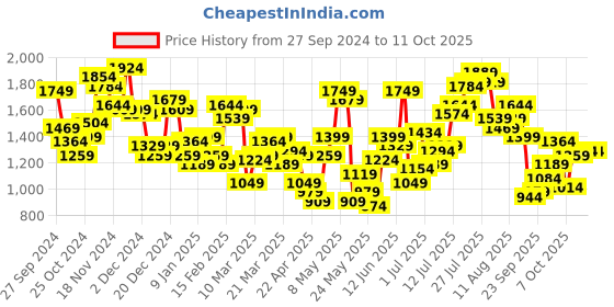 myntra.com HRX by Hrithik Roshan Rapid-Dry Running Tracksuits hrx by hrithik roshan Price History Graph from 27 Sep 2024 to 11 Oct 2025