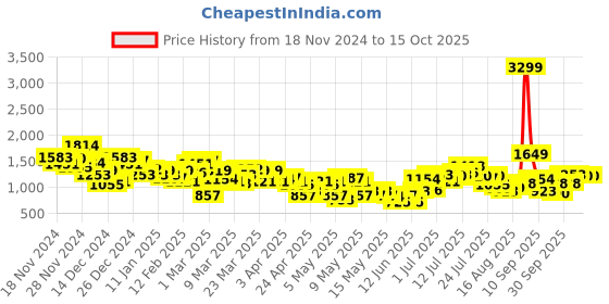 myntra.com HRX by Hrithik Roshan Rapid-Dry Running Tracksuits hrx by hrithik roshan Price History Graph from 18 Nov 2024 to 15 Oct 2025