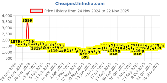 myntra.com HRX by Hrithik Roshan Rapid-Dry Running Tracksuits hrx by hrithik roshan Price History Graph from 24 Nov 2024 to 22 Nov 2025