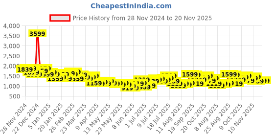 myntra.com HRX by Hrithik Roshan Rapid-Dry Running Tracksuits hrx by hrithik roshan Price History Graph from 28 Nov 2024 to 20 Nov 2025