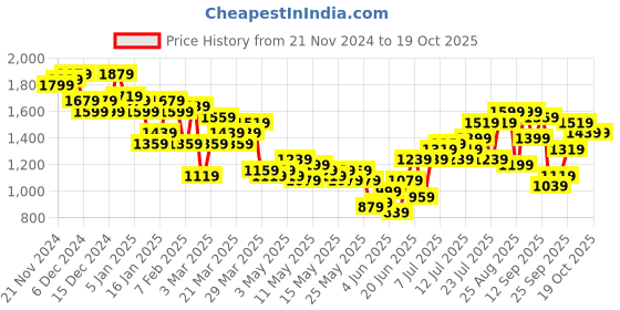 myntra.com HRX by Hrithik Roshan Rapid-Dry Running Tracksuits hrx by hrithik roshan Price History Graph from 21 Nov 2024 to 17 Oct 2025