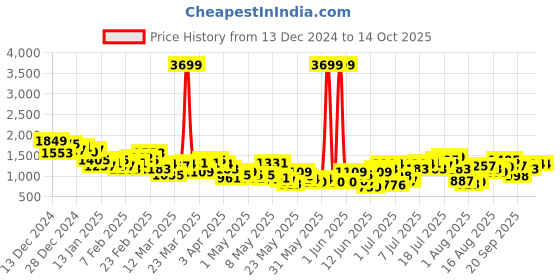 myntra.com HRX by Hrithik Roshan Rapid Dry Running Tracksuits hrx by hrithik roshan Price History Graph from 13 Dec 2024 to 14 Oct 2025