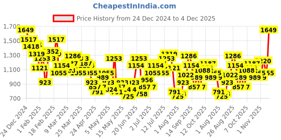 myntra.com HRX by Hrithik Roshan Rapid Dry Running Tracksuits hrx by hrithik roshan Price History Graph from 24 Dec 2024 to 4 Dec 2025