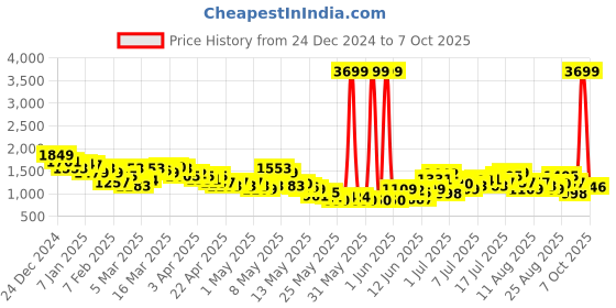 myntra.com HRX by Hrithik Roshan Rapid Dry Running Tracksuits hrx by hrithik roshan Price History Graph from 24 Dec 2024 to 7 Oct 2025