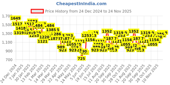 myntra.com HRX by Hrithik Roshan Rapid Dry Running Tracksuits hrx by hrithik roshan Price History Graph from 24 Dec 2024 to 24 Nov 2025